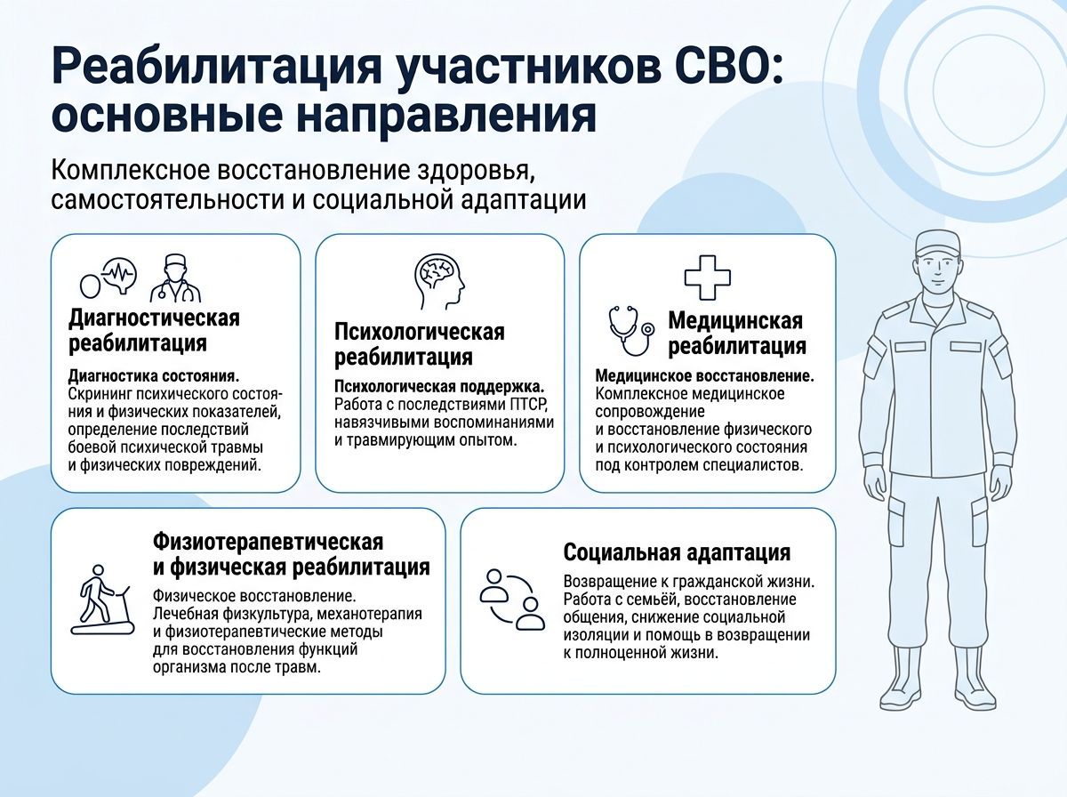 Реабилитация участников СВО в Можайске инфографика